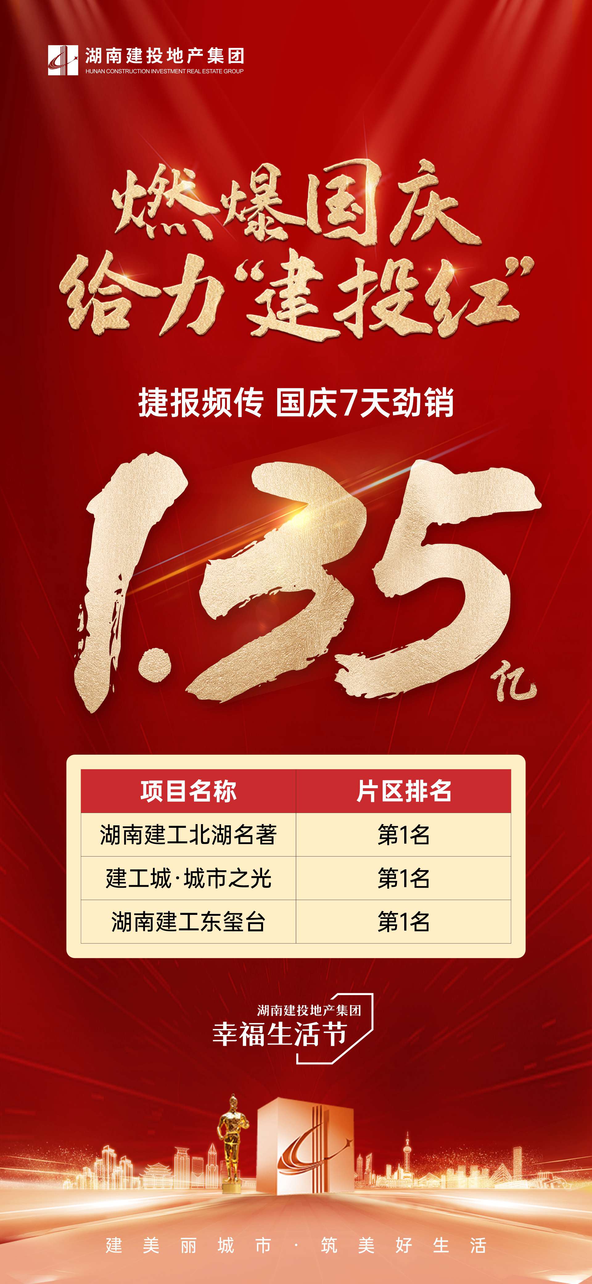勁銷(xiāo)1.35億！湖南建投地產(chǎn)集團(tuán)國(guó)慶黃金周銷(xiāo)售業(yè)績(jī)振奮人心