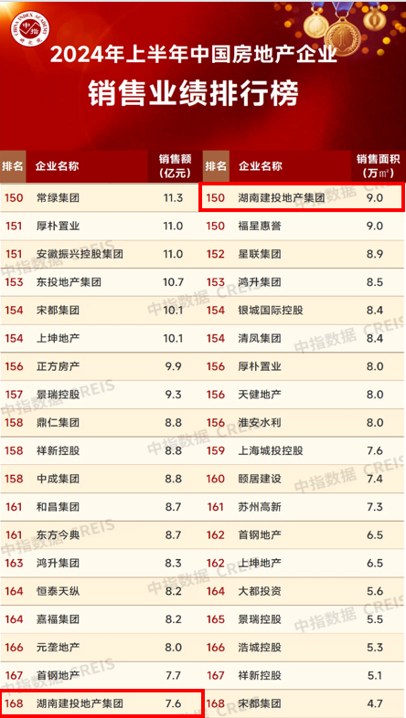 湖南建投地產(chǎn)集團(tuán)丨克難上之難 攻堅中之堅，贏戰(zhàn)上半場！